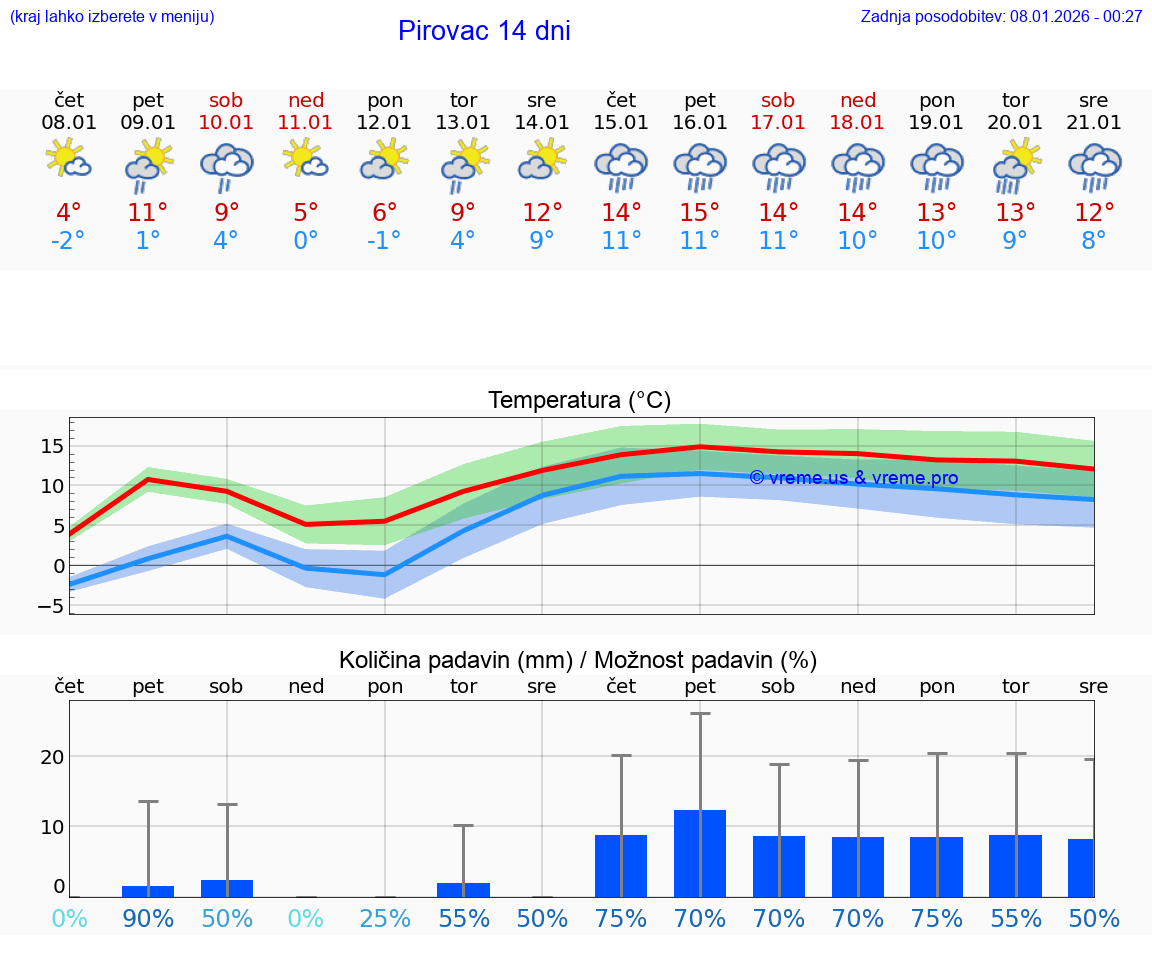 VREME 25 DNI Pirovac