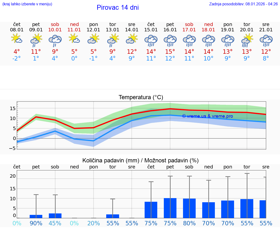 VREME 25 DNI Pirovac