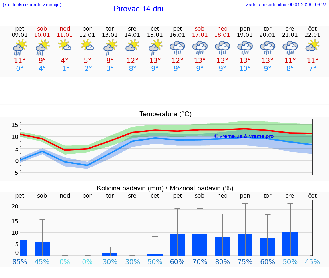 VREME 25 DNI Pirovac