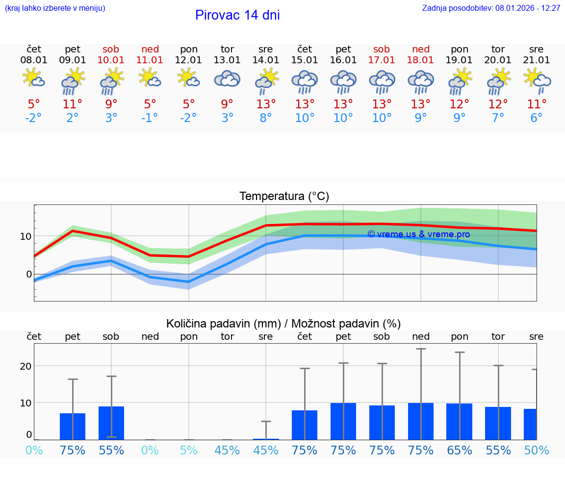 VREME 25 DNI Pirovac