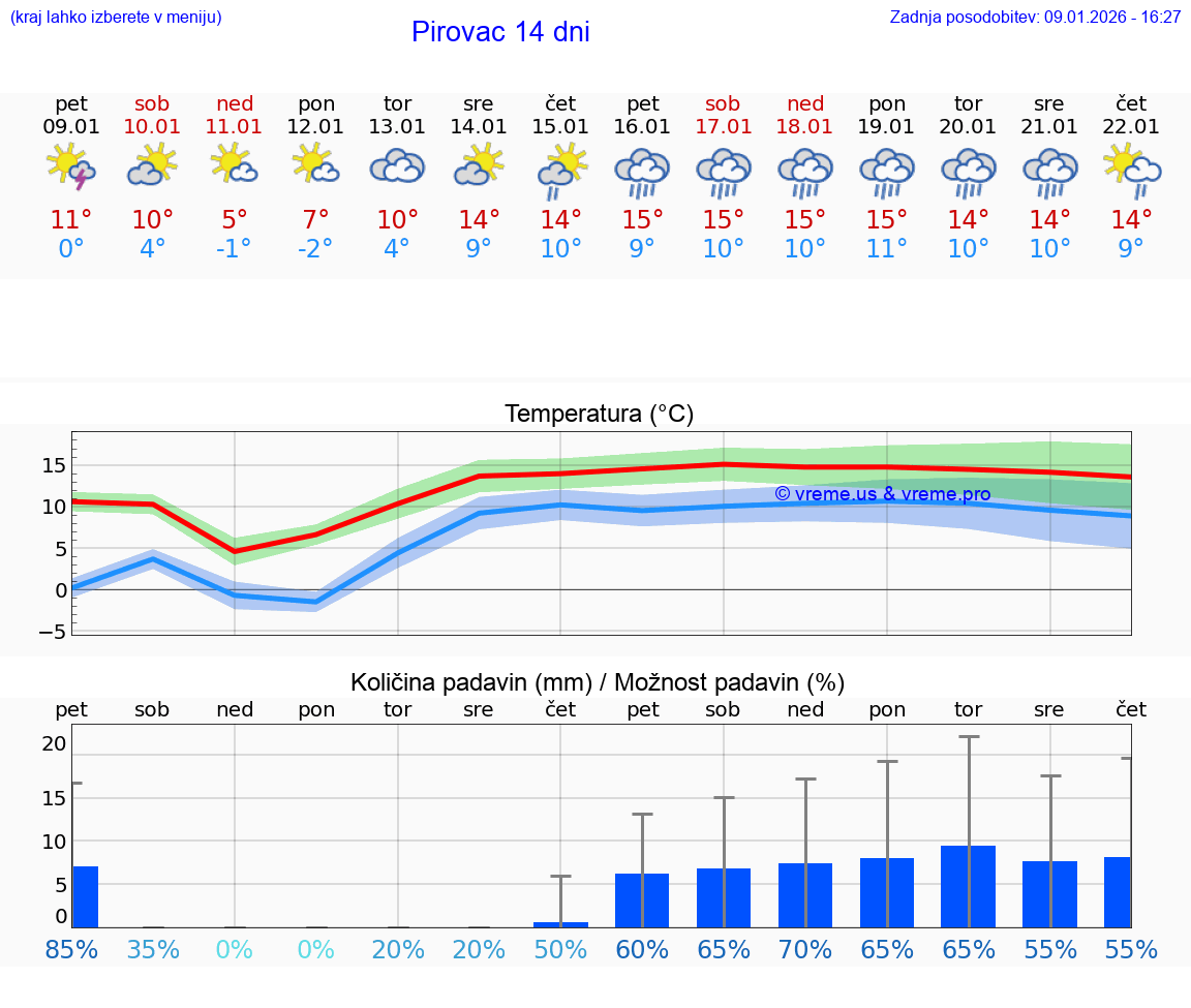 VREME 15 DNI Pirovac