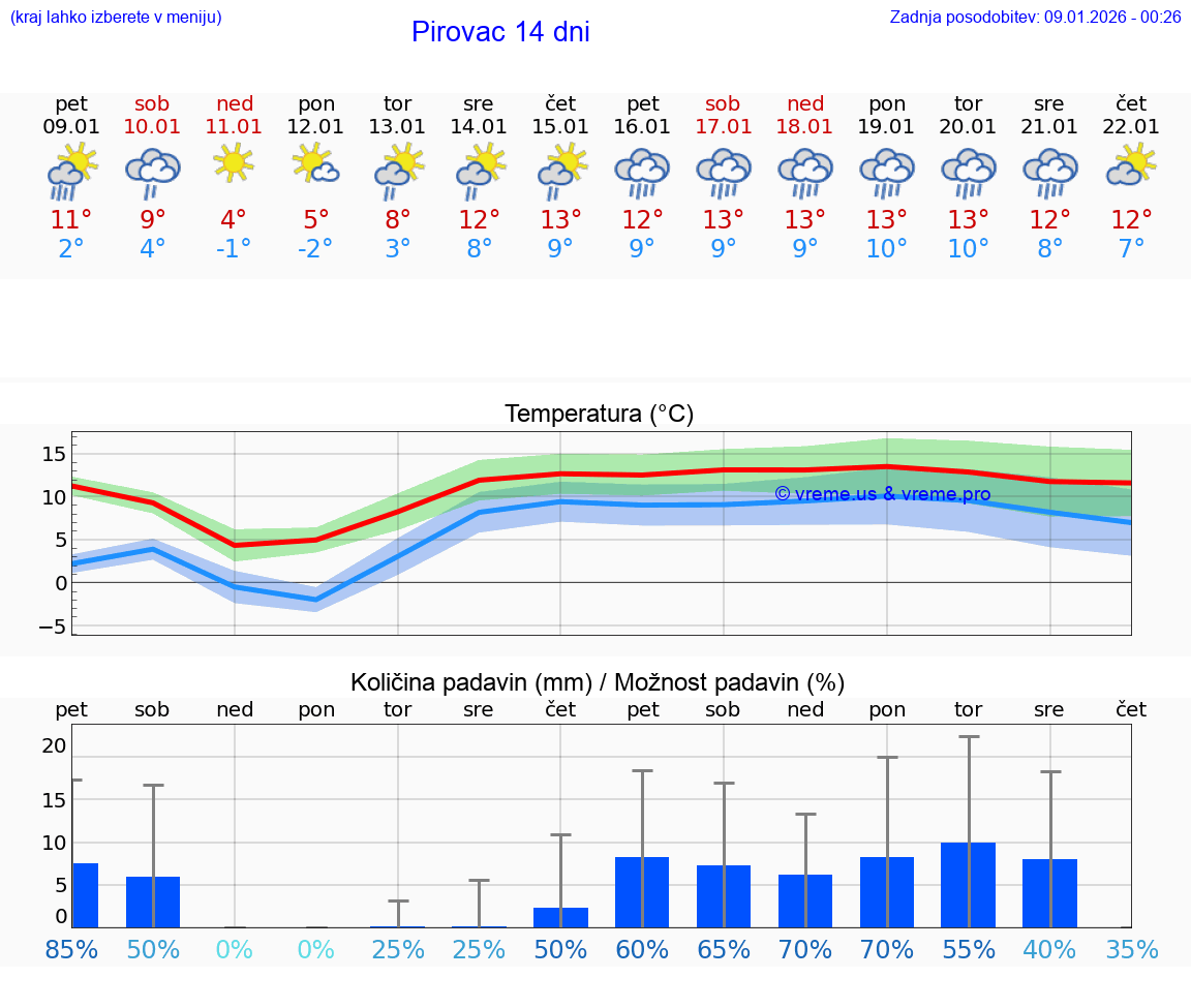 VREME 15 DNI Pirovac