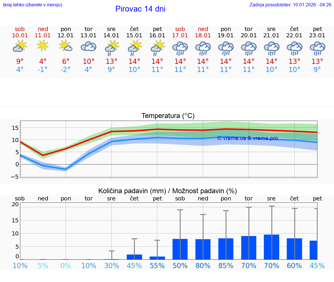 VREME 15 DNI Pirovac