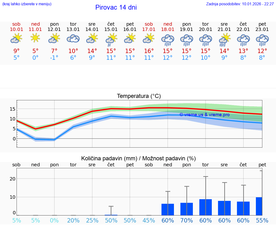 VREME 15 DNI Pirovac