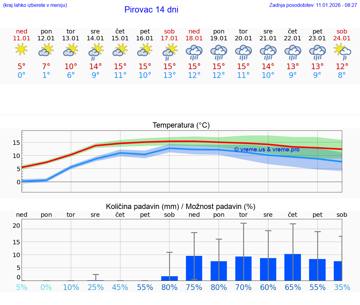 VREME 25 DNI Pirovac