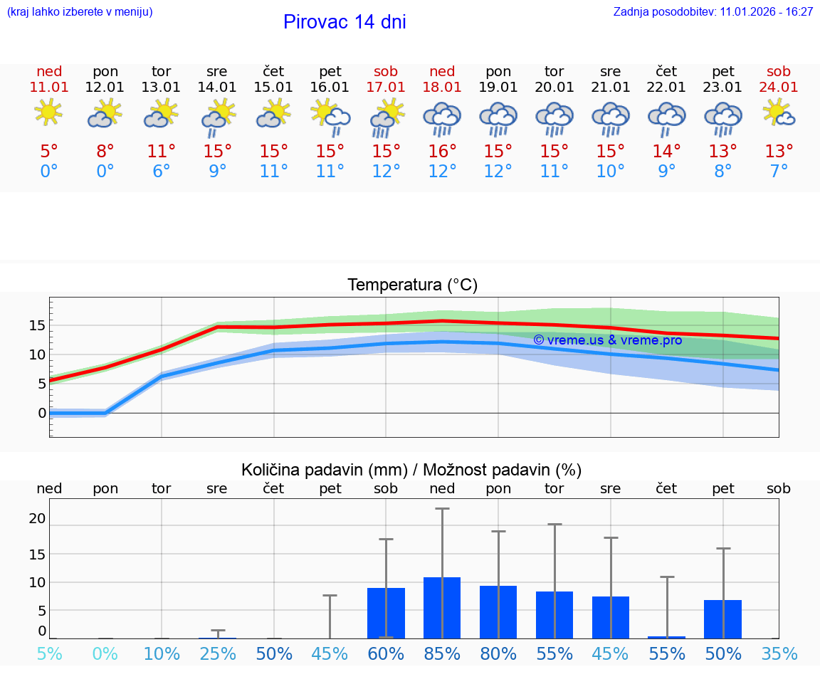 VREME 25 DNI Pirovac