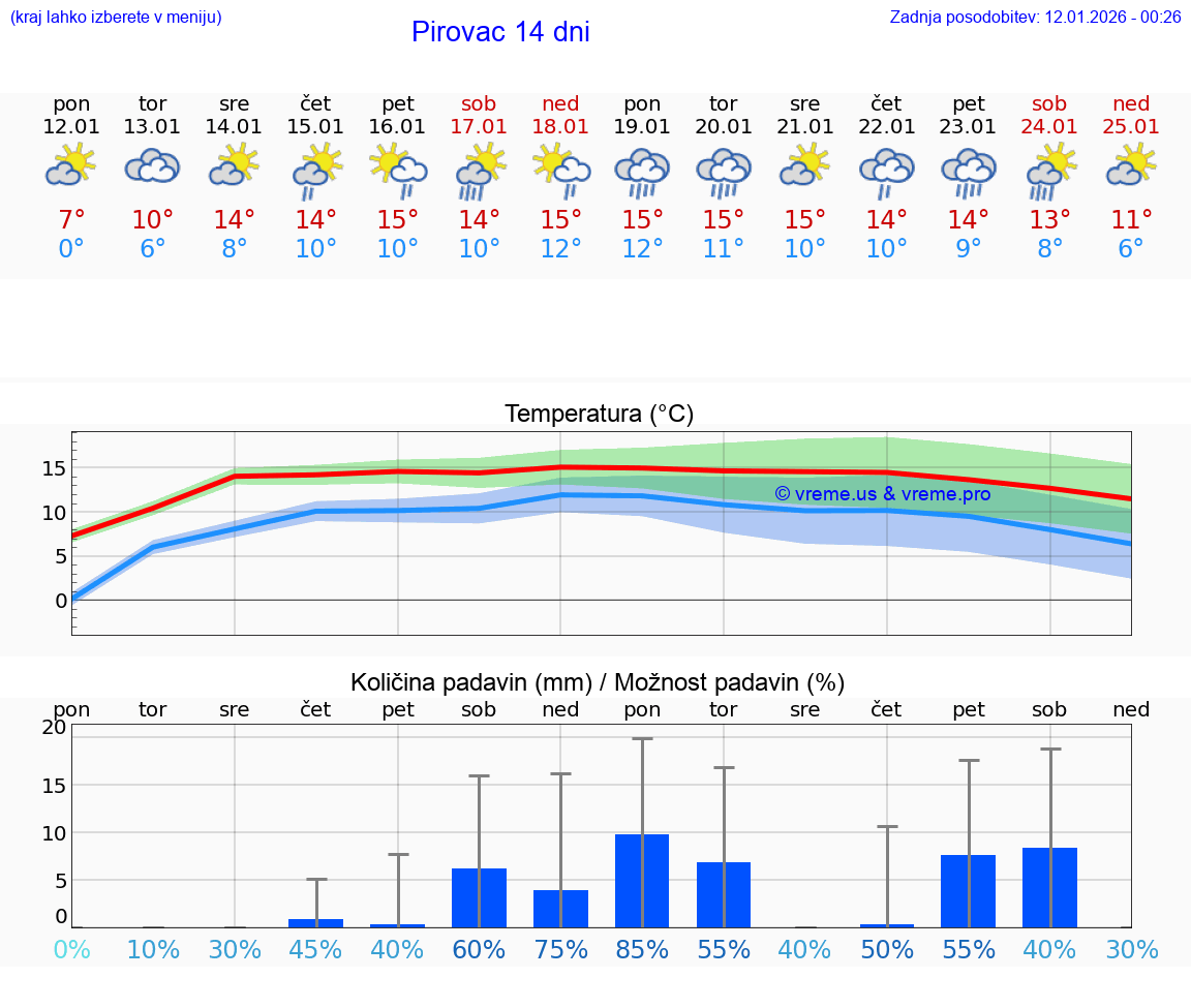 VREME 25 DNI Pirovac