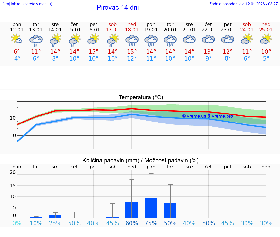 VREME 25 DNI Pirovac