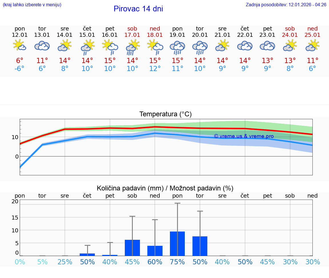 VREME 15 DNI Pirovac