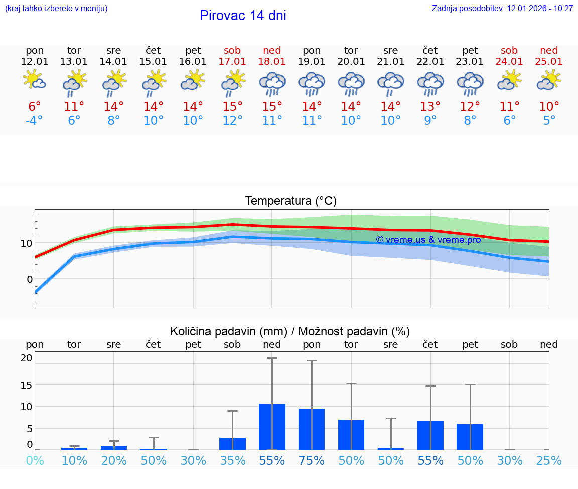 VREME 15 DNI Pirovac