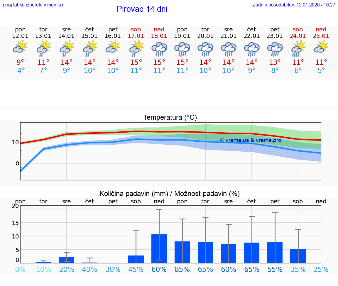VREME 15 DNI Pirovac