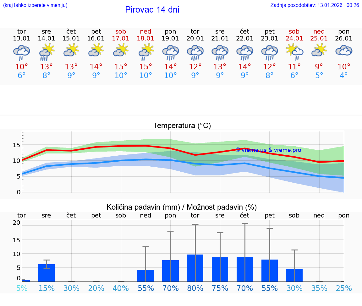 VREME 15 DNI Pirovac