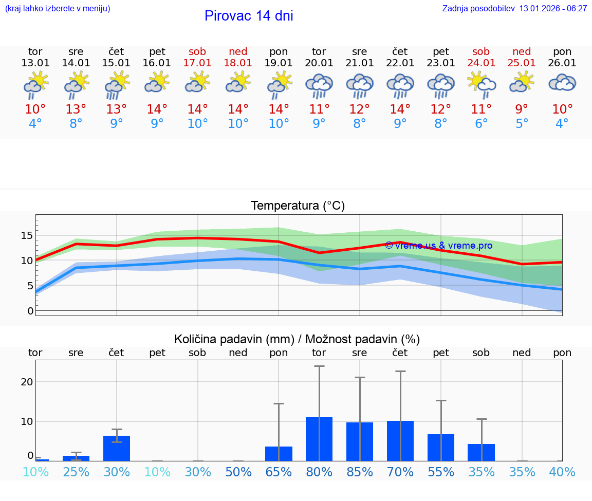 VREME 25 DNI Pirovac
