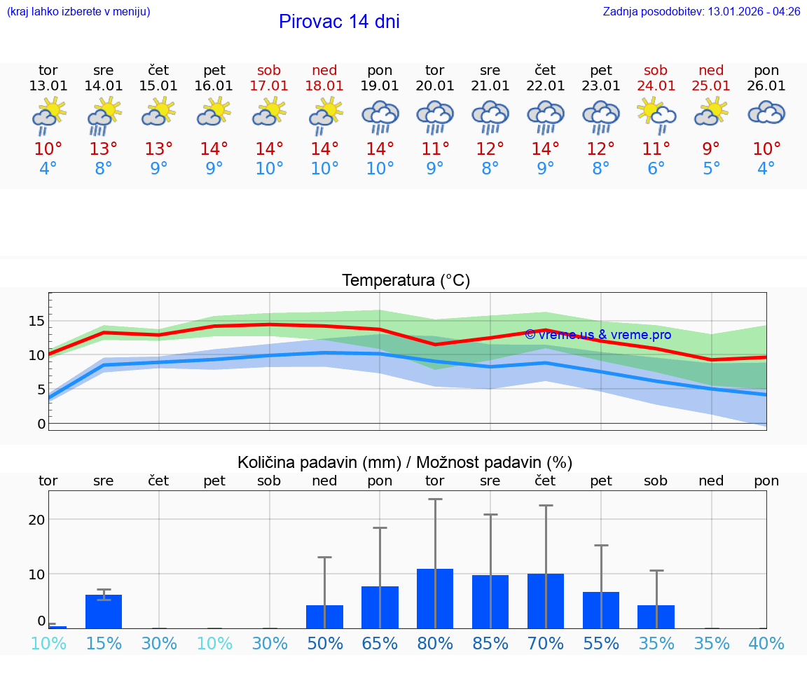 VREME 15 DNI Pirovac