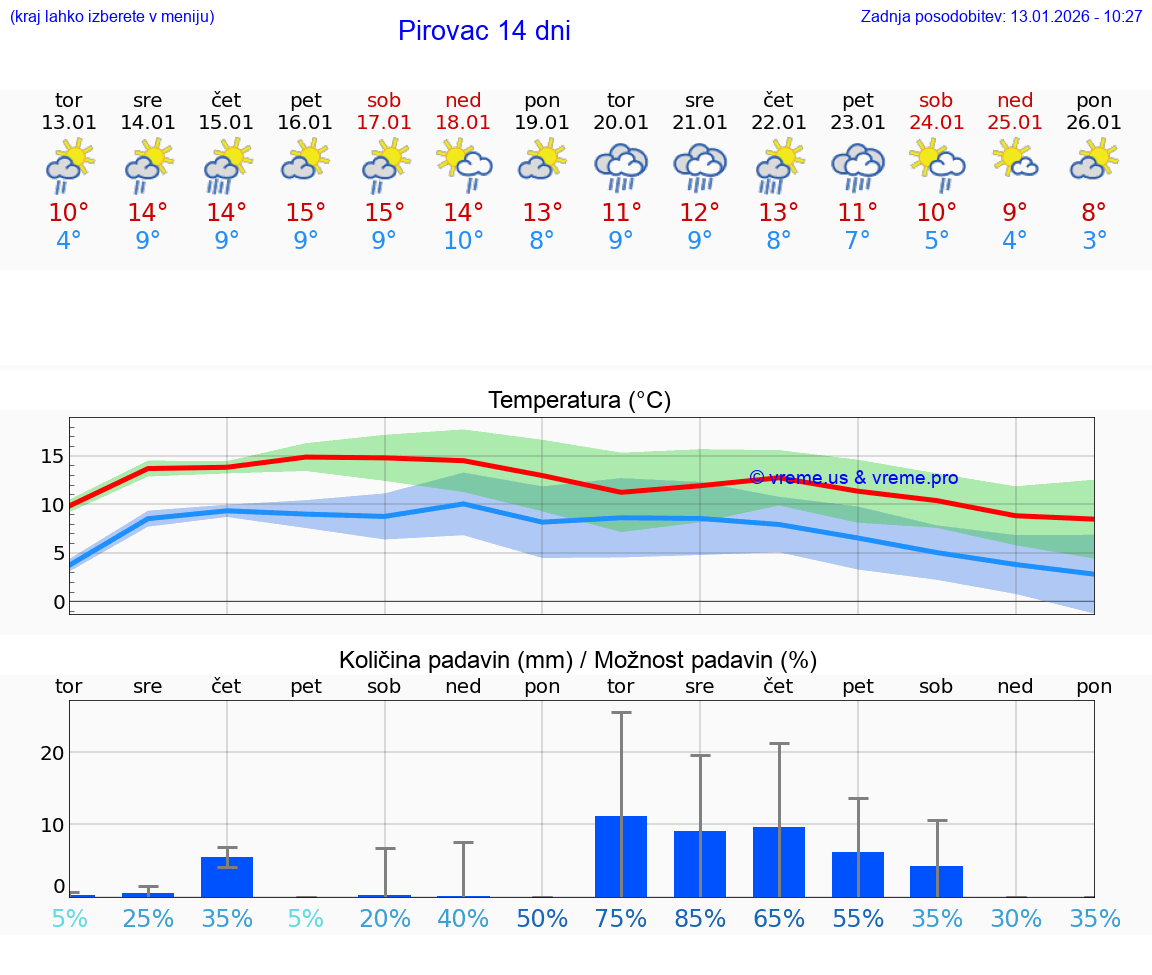 VREME 25 DNI Pirovac