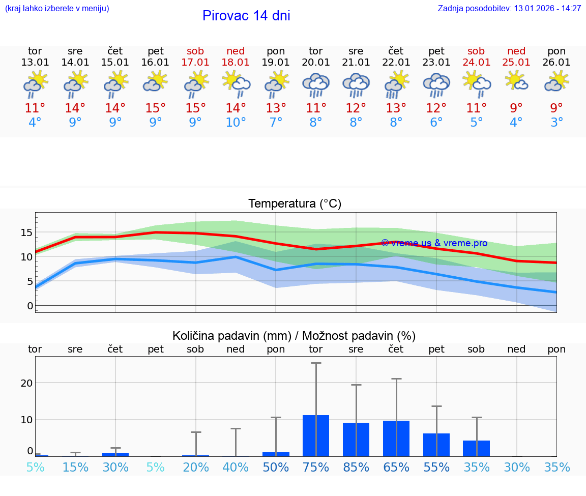 VREME 15 DNI Pirovac