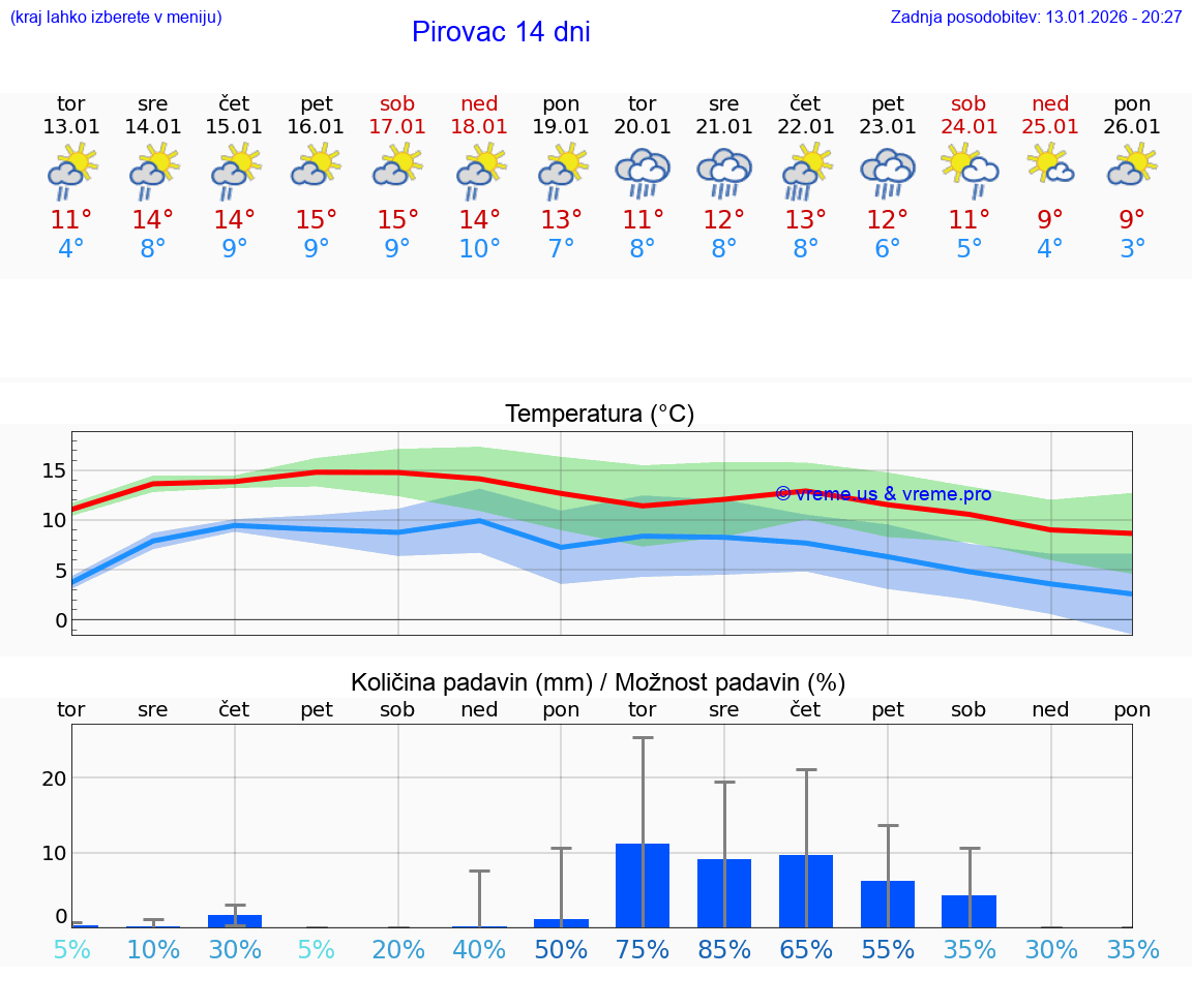 VREME 15 DNI Pirovac