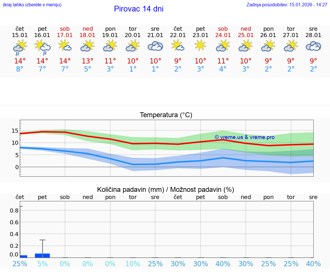 VREME 25 DNI Pirovac
