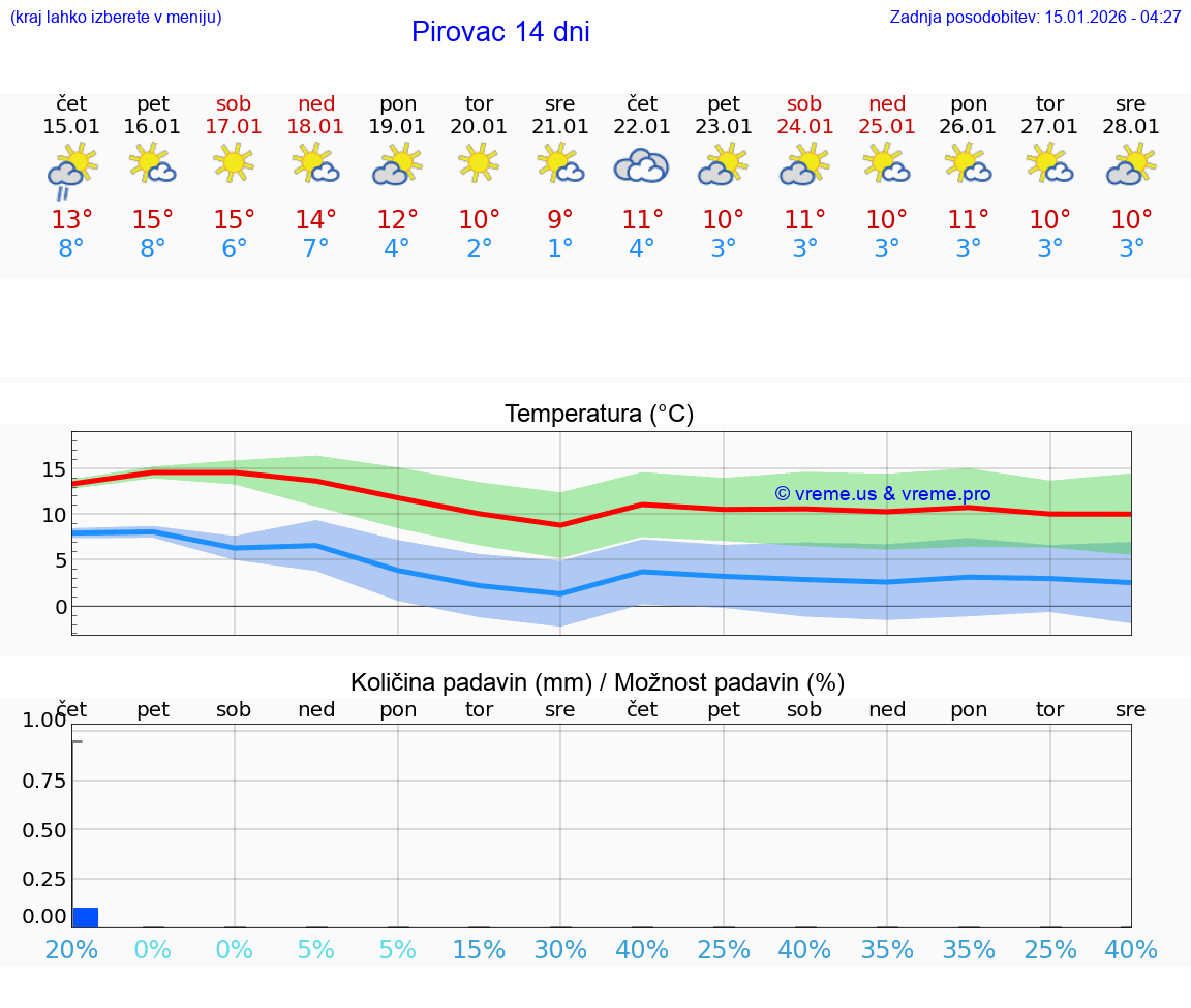 VREME 25 DNI Pirovac