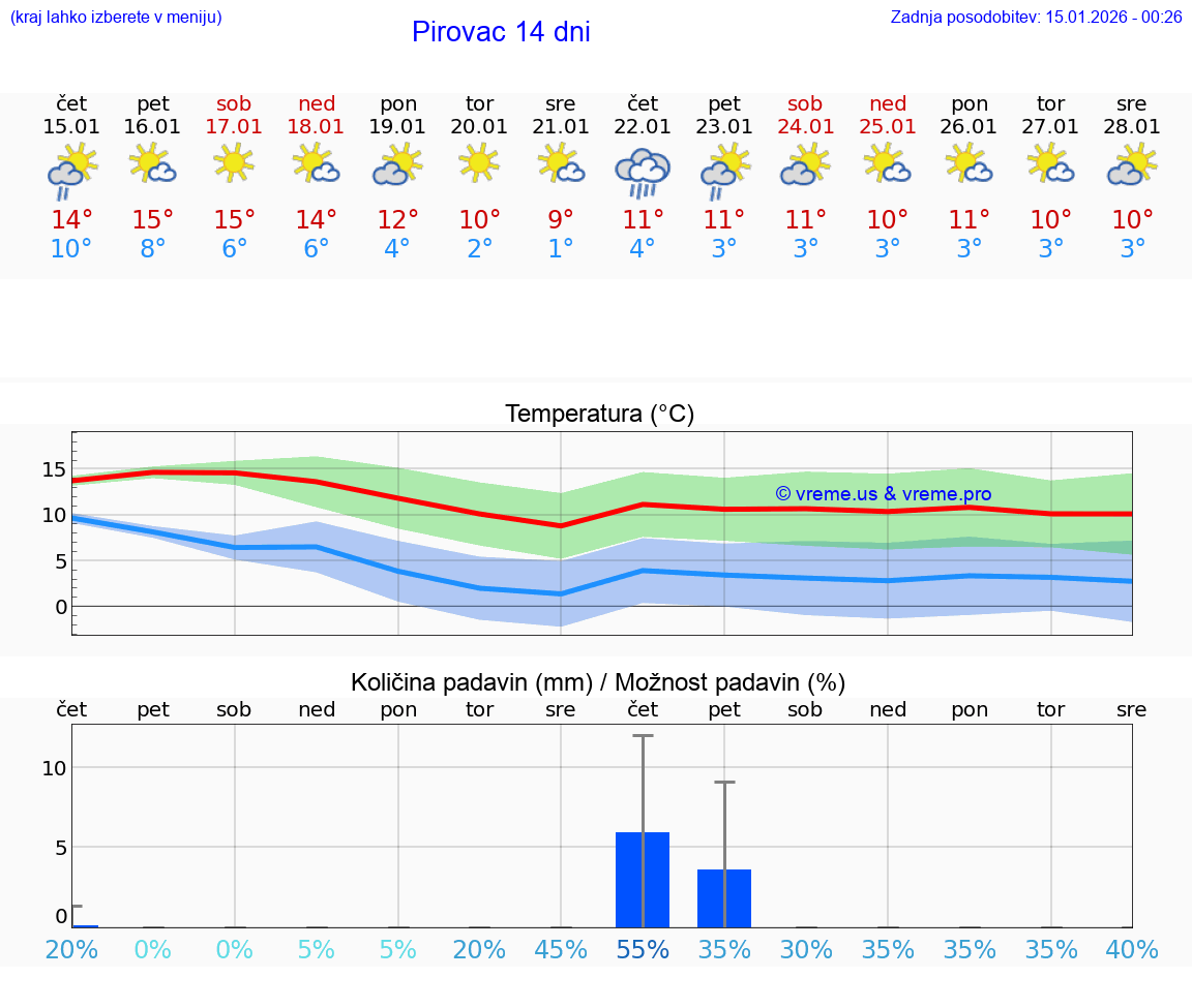 VREME 25 DNI Pirovac