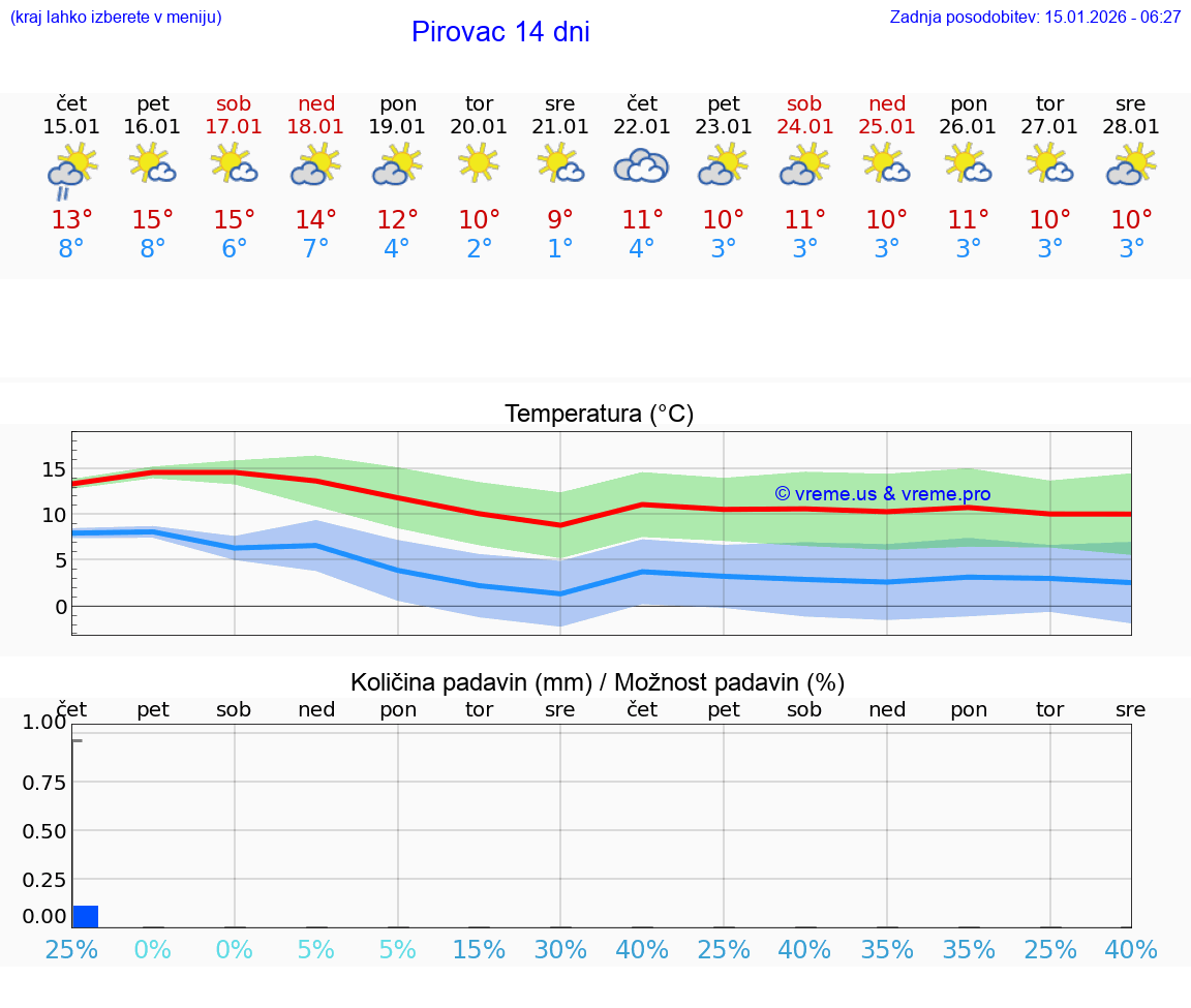 VREME 15 DNI Pirovac