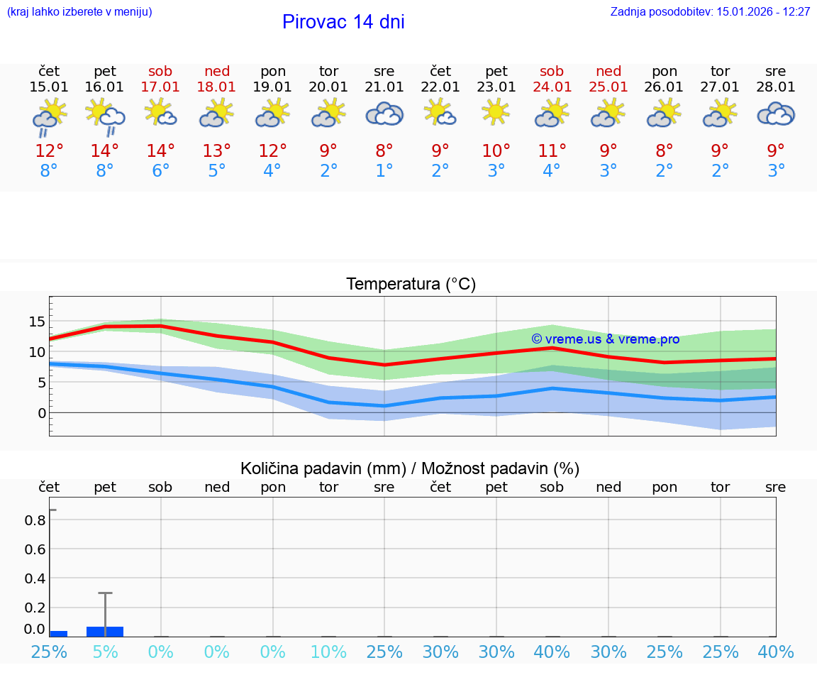 VREME 15 DNI Pirovac