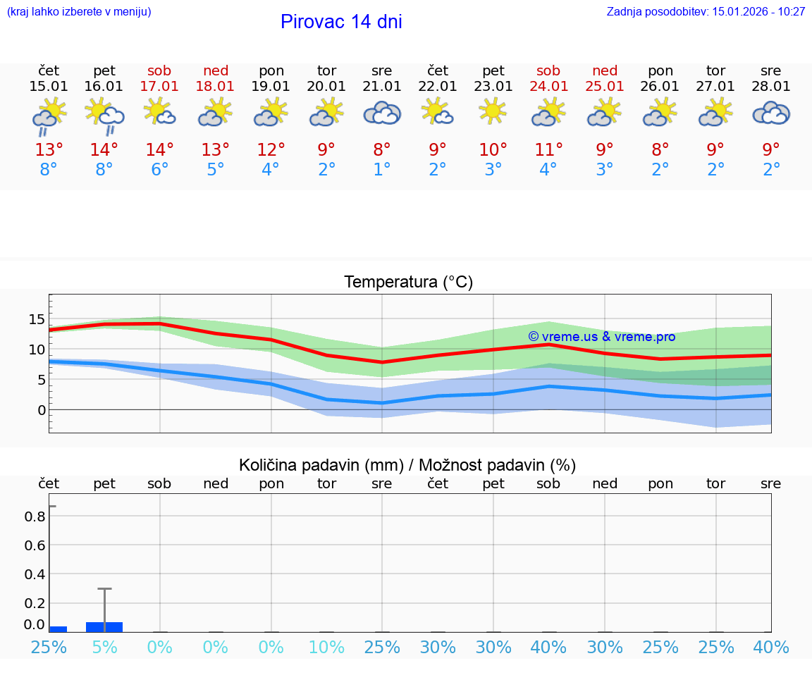 VREME 25 DNI Pirovac