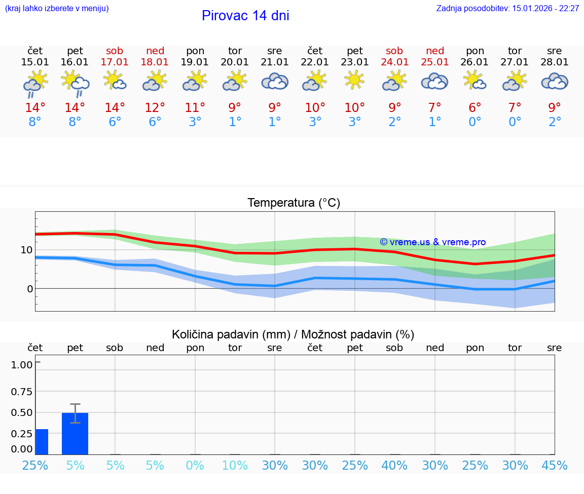 VREME 25 DNI Pirovac