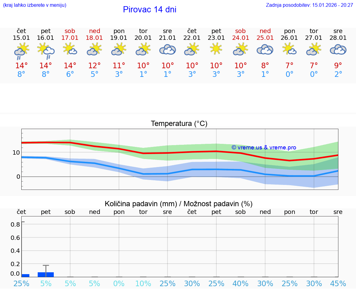 VREME 15 DNI Pirovac