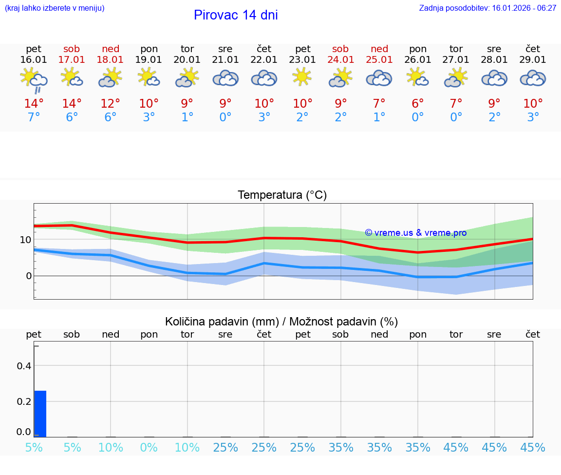 VREME 15 DNI Pirovac
