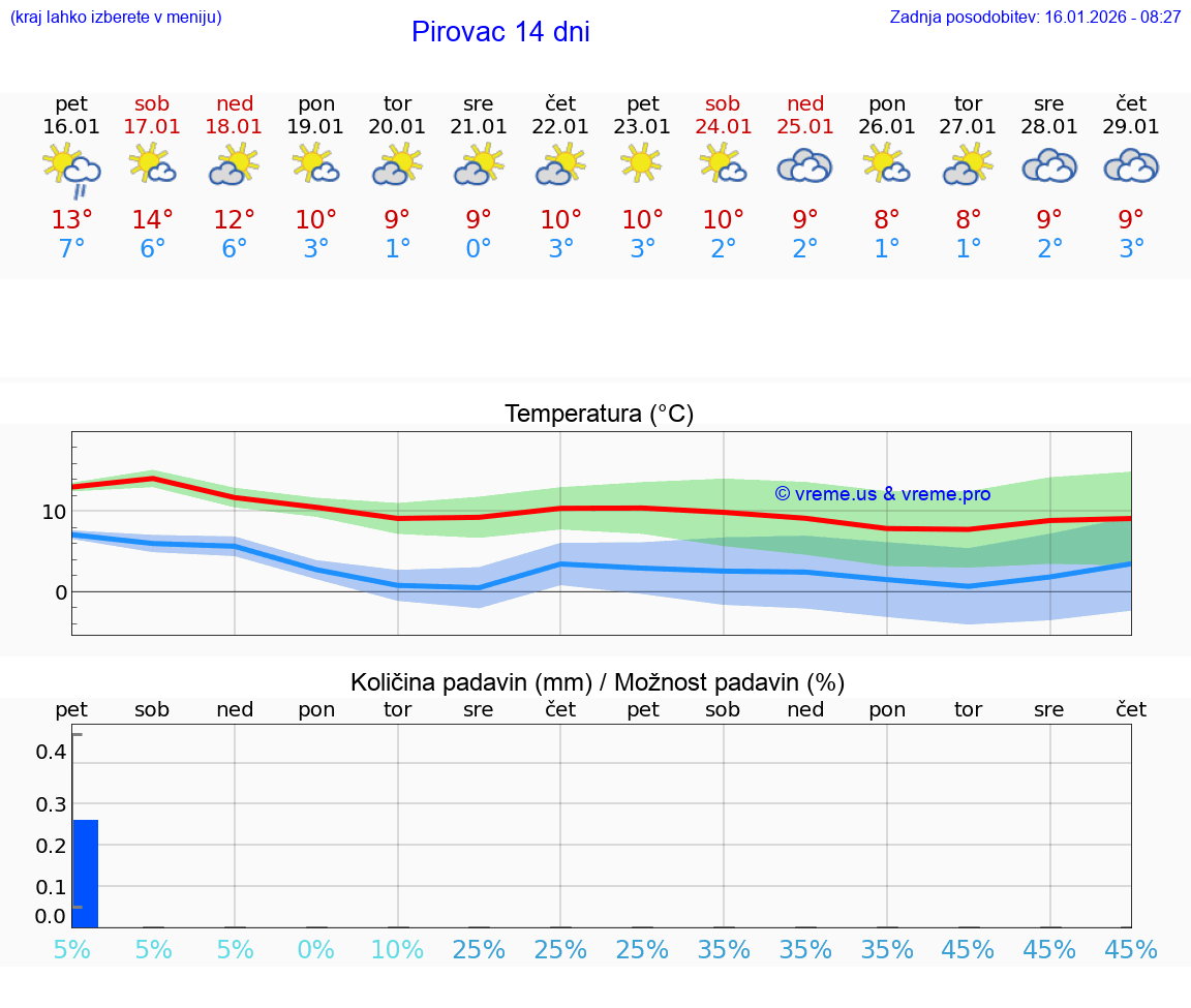 VREME 25 DNI Pirovac