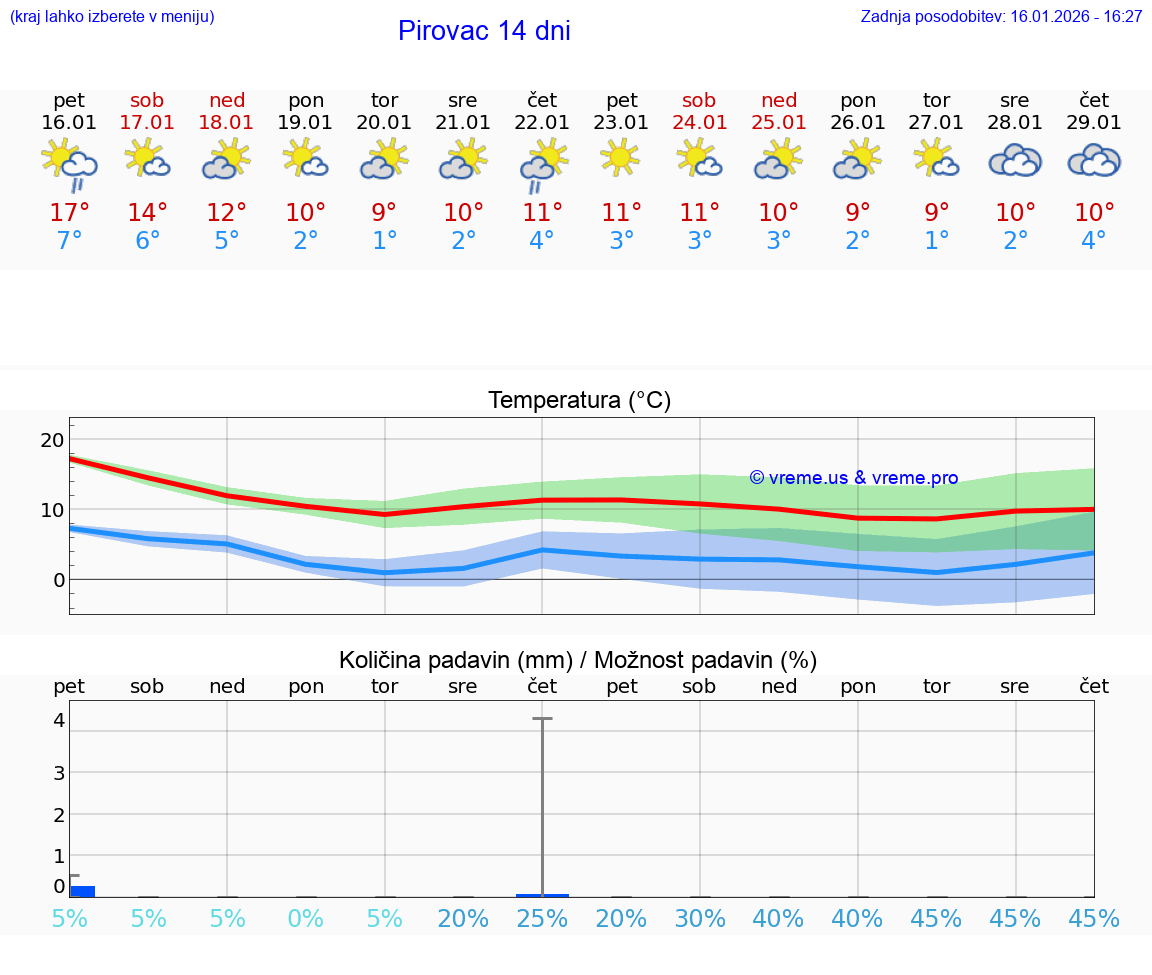VREME 25 DNI Pirovac