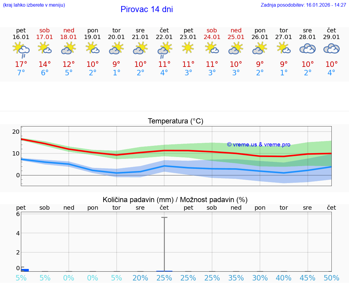 VREME 15 DNI Pirovac