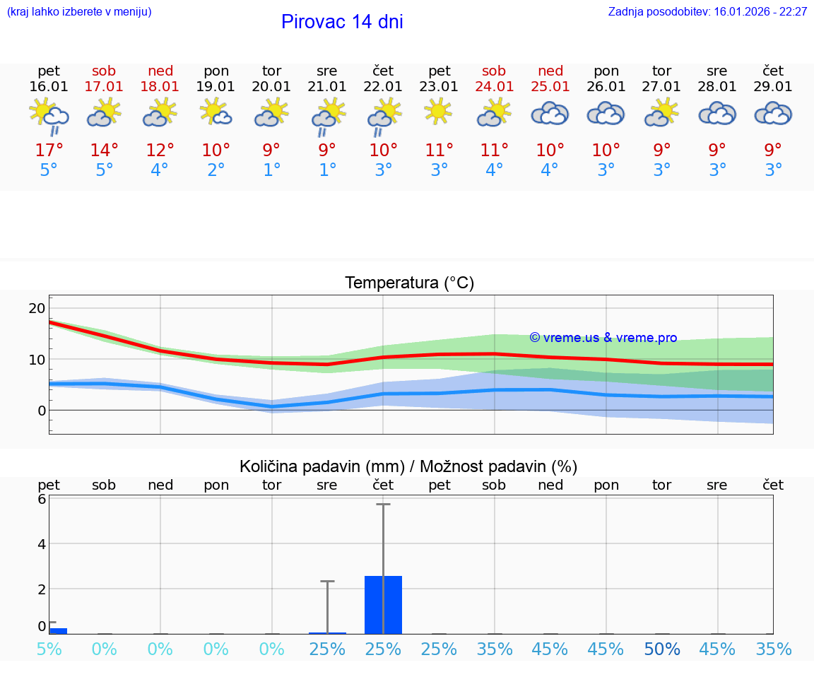 VREME 25 DNI Pirovac