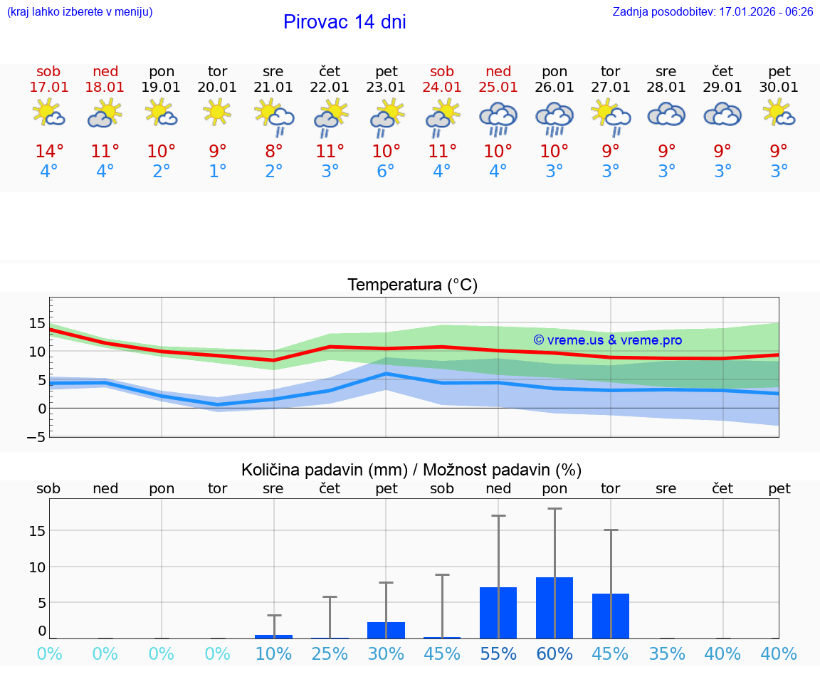 VREME 15 DNI Pirovac