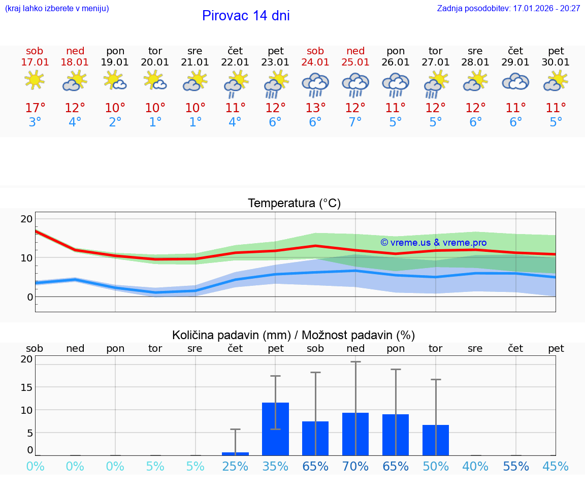 VREME 15 DNI Pirovac