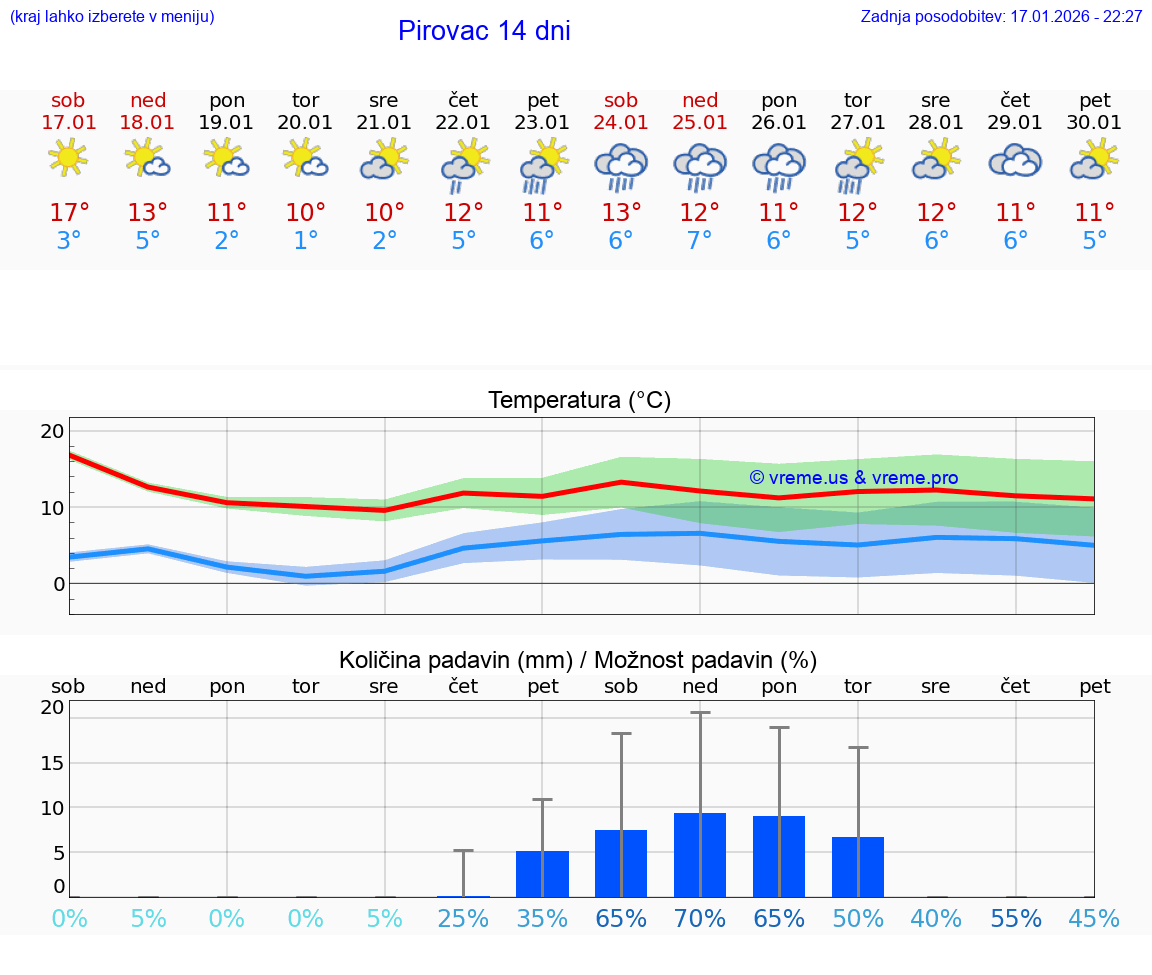 VREME 15 DNI Pirovac