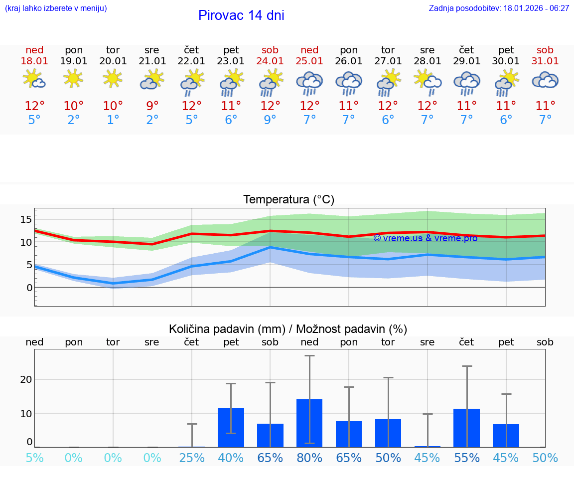 VREME 15 DNI Pirovac