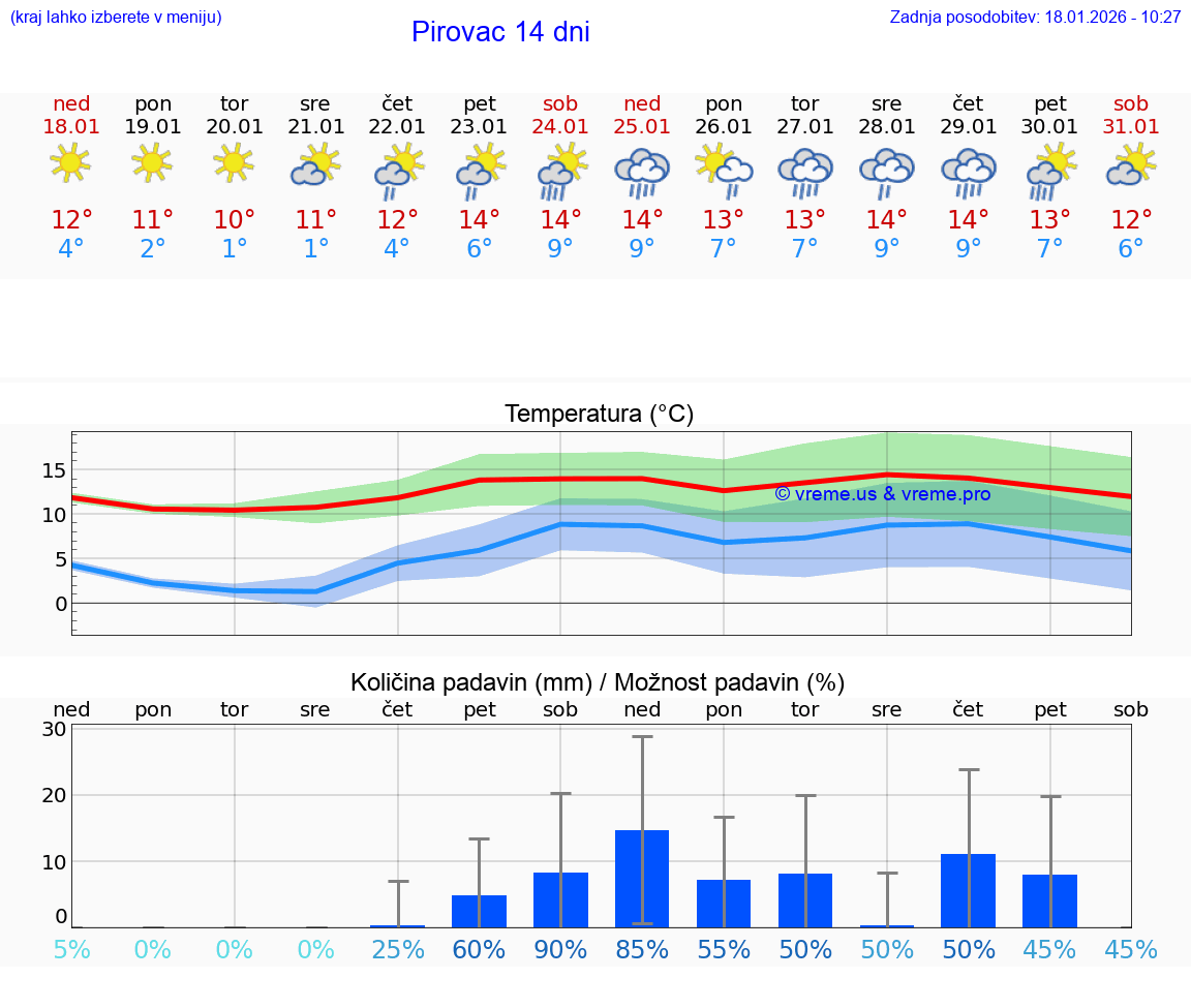 VREME 25 DNI Pirovac