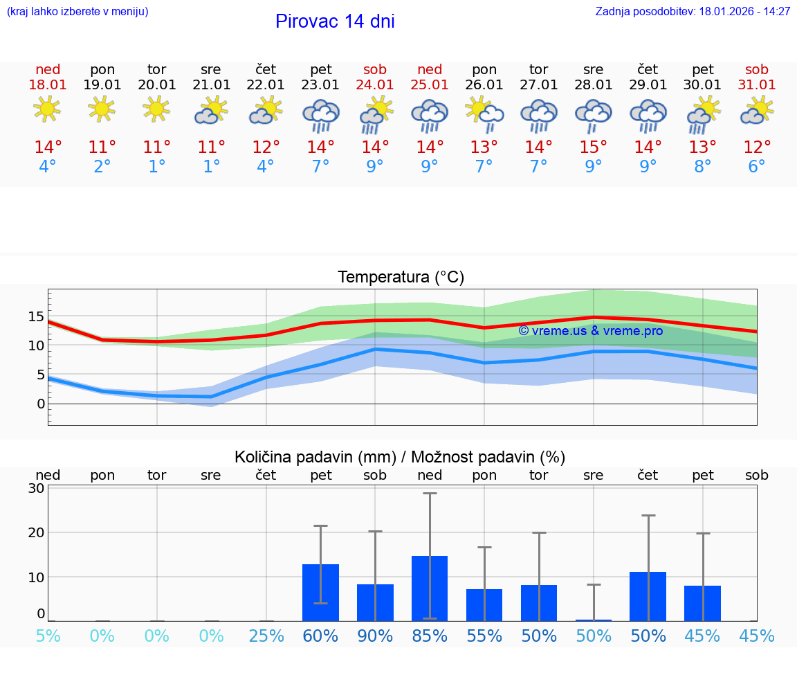VREME 15 DNI Pirovac