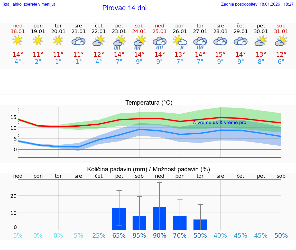 VREME 25 DNI Pirovac