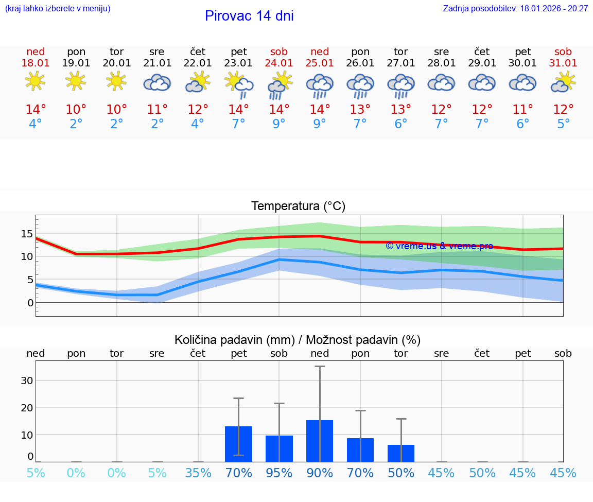 VREME 15 DNI Pirovac