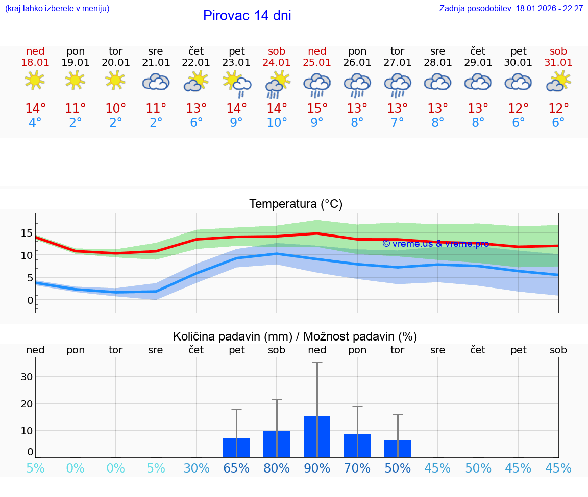 VREME 15 DNI Pirovac