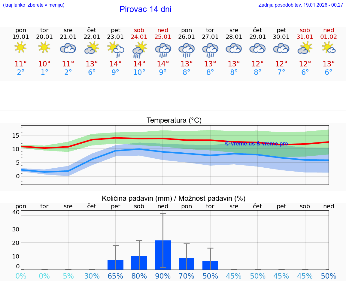 VREME 25 DNI Pirovac
