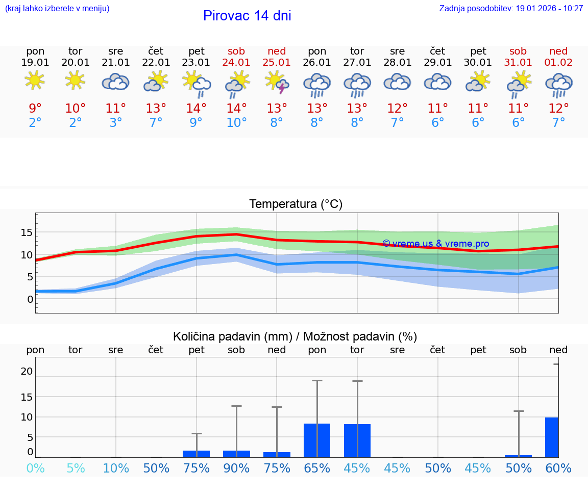 VREME 25 DNI Pirovac
