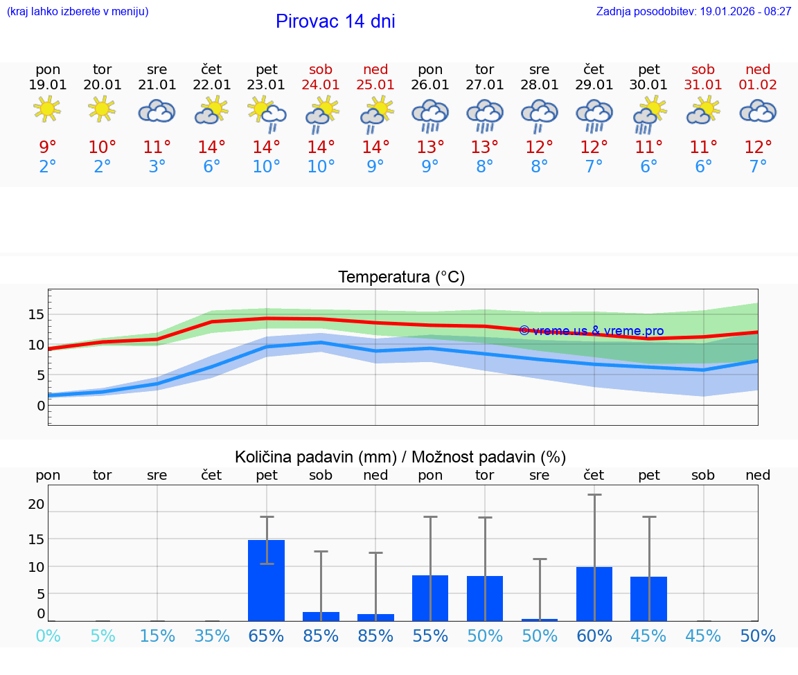 VREME 15 DNI Pirovac
