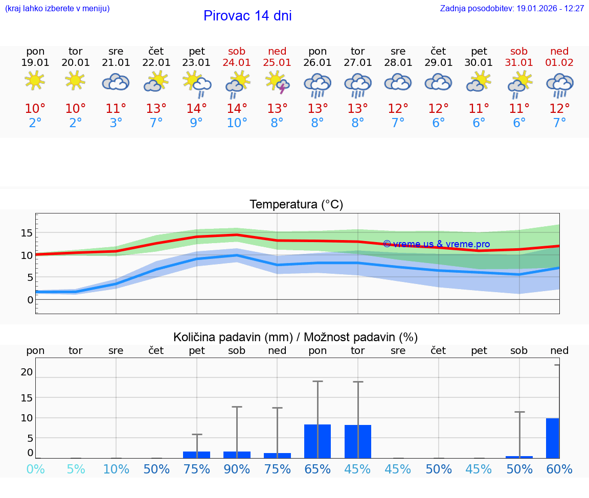 VREME 25 DNI Pirovac