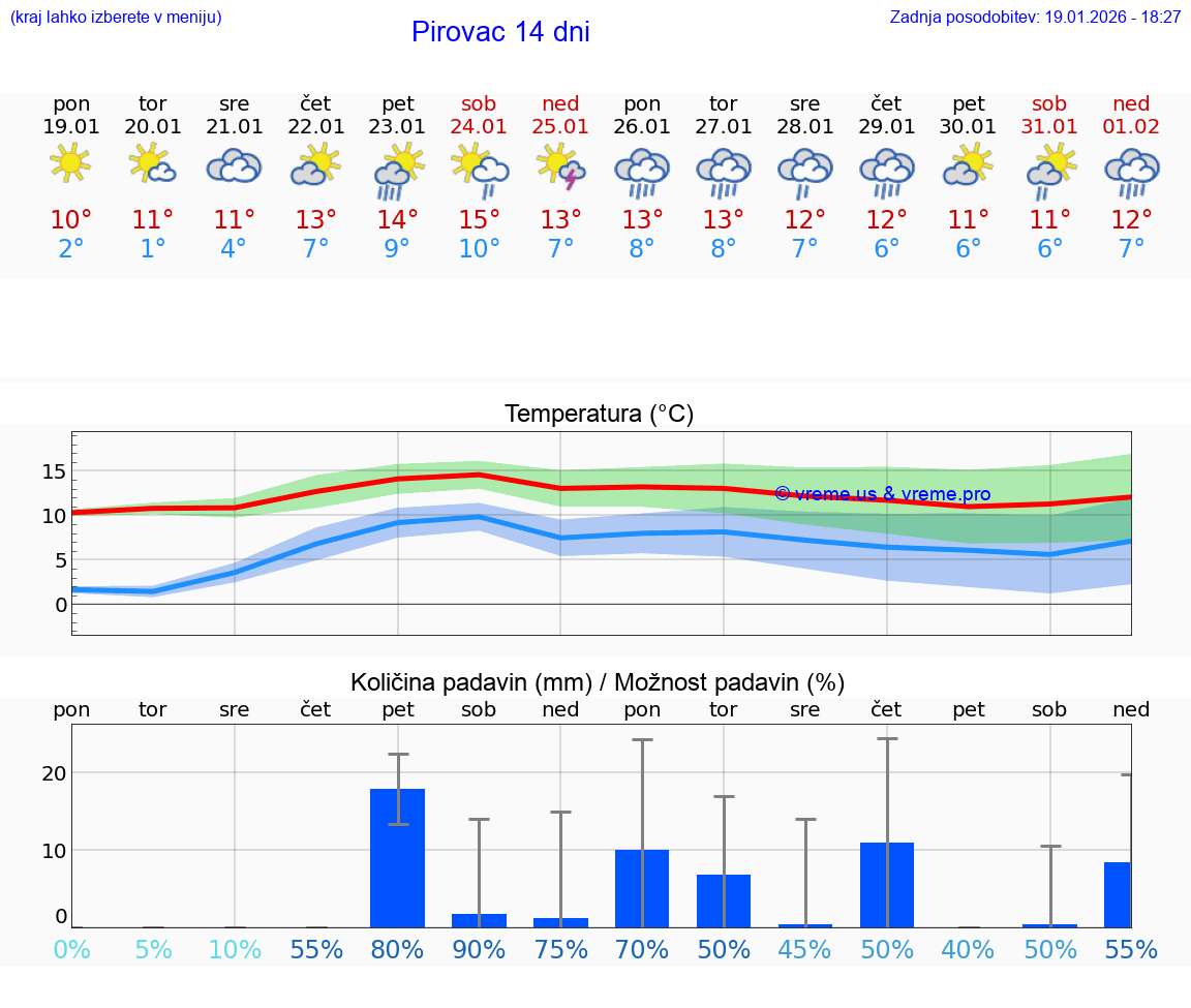 VREME 15 DNI Pirovac
