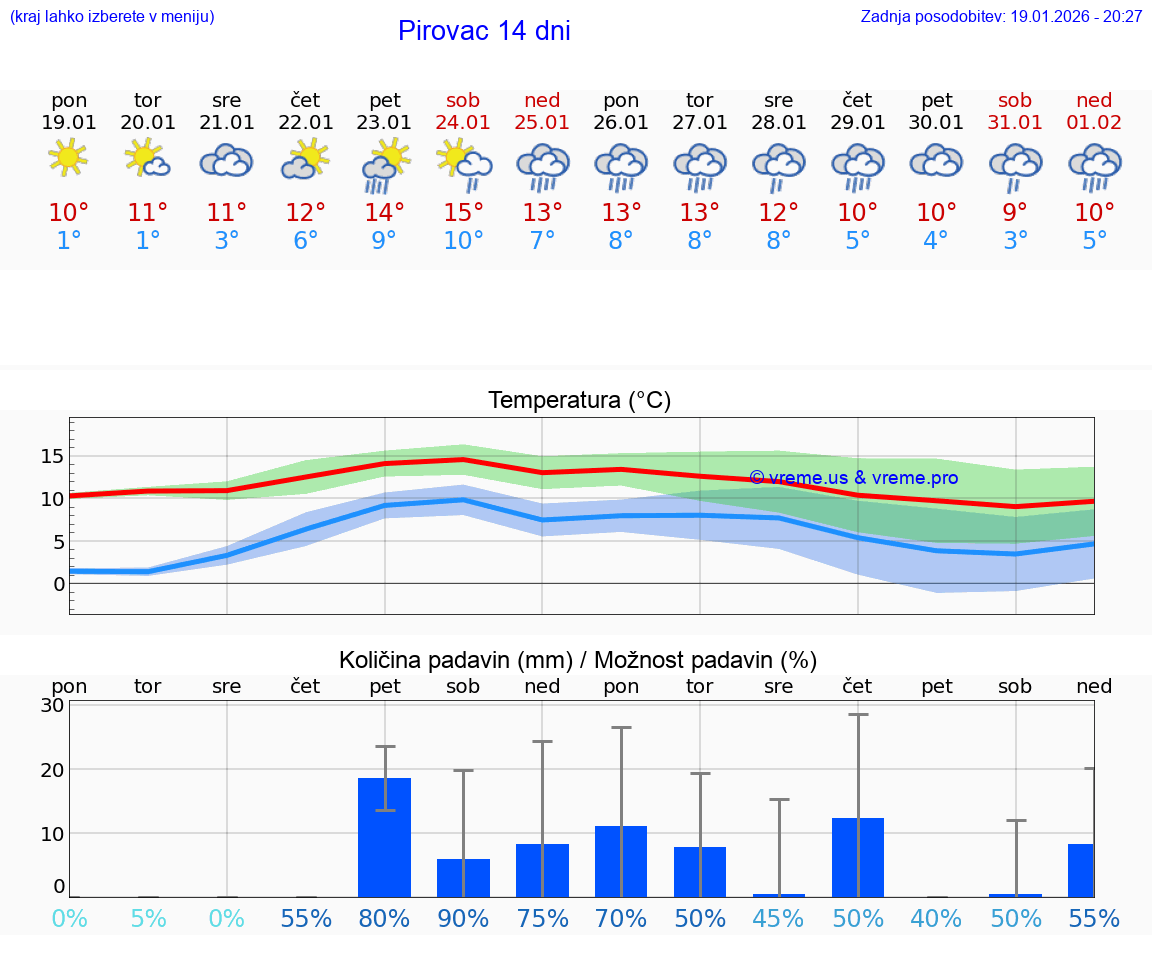 VREME 15 DNI Pirovac