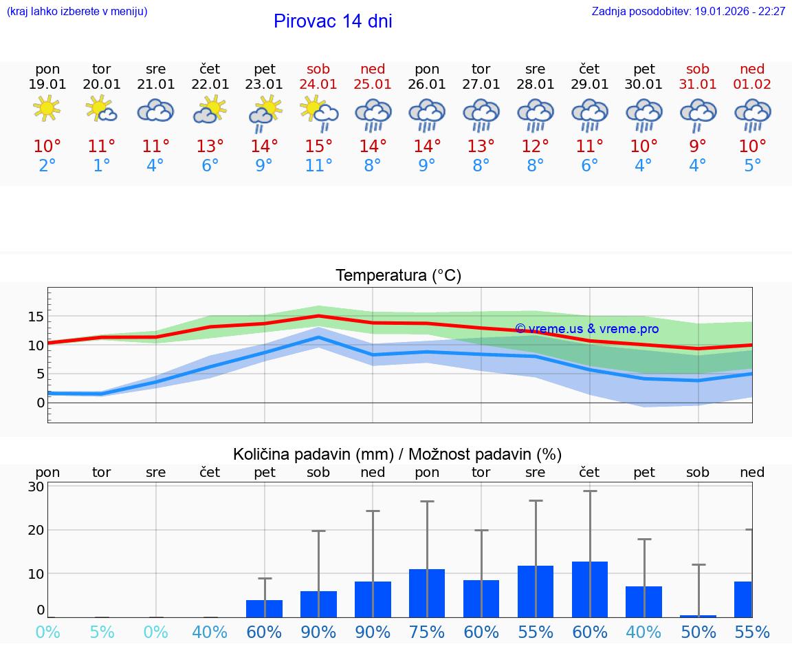 VREME 15 DNI Pirovac